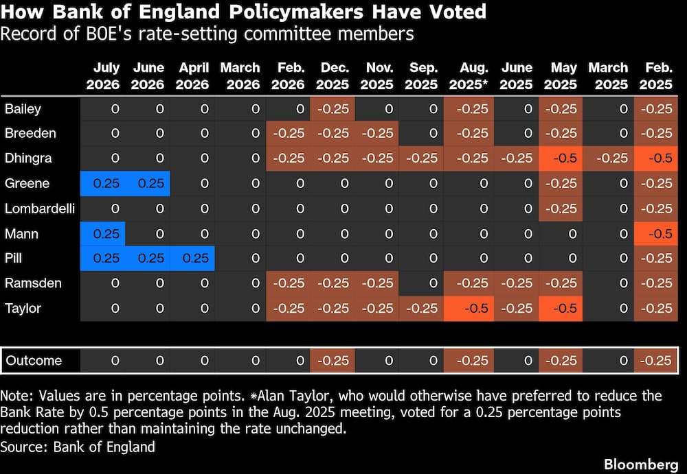 How Bank of England Policymakers Have Voted | Record of BOE's rate-setting committee members How Bank of England Policymakers Have Voted | Record of BOE's rate-setting committee members