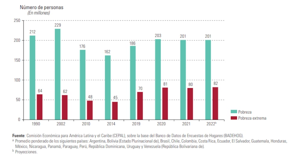 Datos de CEPAL Datos de CEPAL
