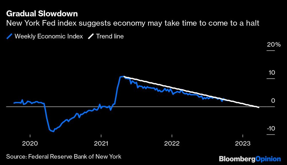 El índice de la Fed de Nueva York sugiere que la economía puede tardar en detenerse. El índice de la Fed de Nueva York sugiere que la economía puede tardar en detenerse.