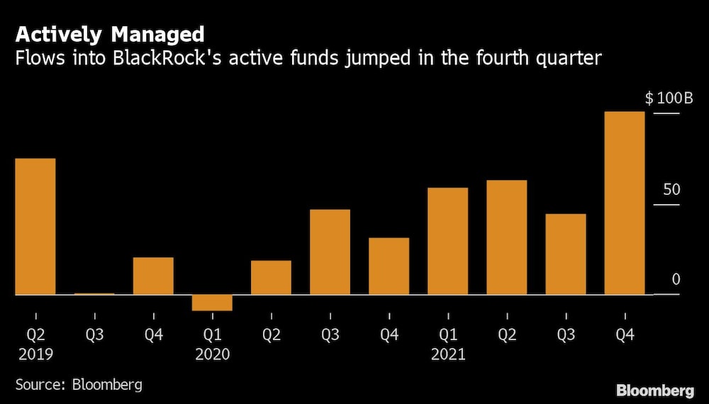 Los flujos hacia los fondos activos de BlackRock aumentaron en el cuarto trimestre Los flujos hacia los fondos activos de BlackRock aumentaron en el cuarto trimestre