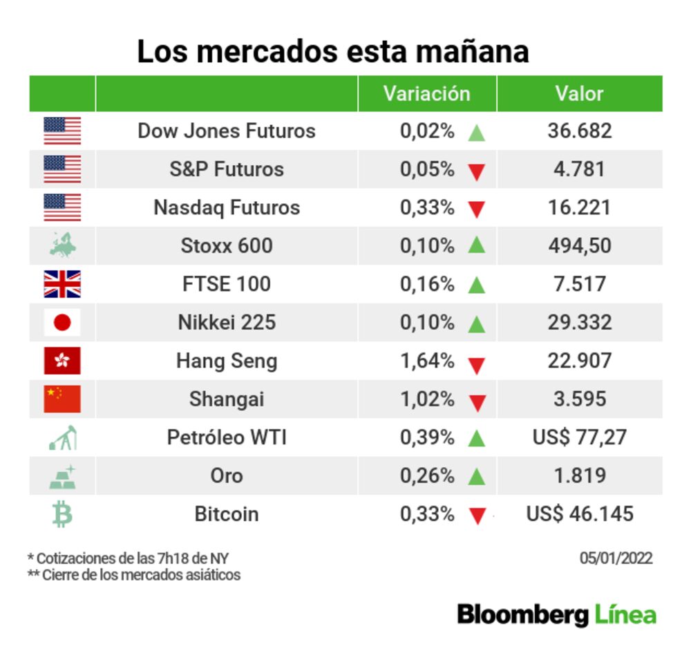 Una instantánea del vaivén de los mercados Una instantánea del vaivén de los mercados