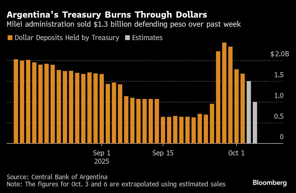 Tesouro da Argentina tem vendido suas reservas em dólar Tesouro da Argentina tem vendido suas reservas em dólar
