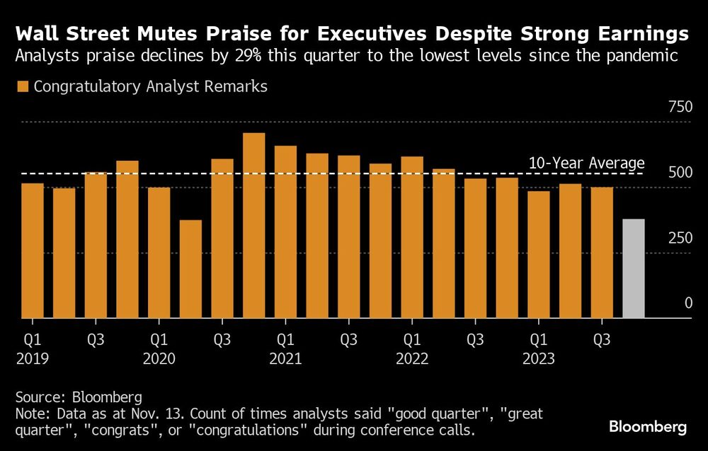 Wall Street silencia los elogios a los ejecutivos a pesar de los fuertes beneficios | Los analistas elogian los descensos del 29% este trimestre hasta los niveles más bajos desde la pandemia Wall Street silencia los elogios a los ejecutivos a pesar de los fuertes beneficios | Los analistas elogian los descensos del 29% este trimestre hasta los niveles más bajos desde la pandemia