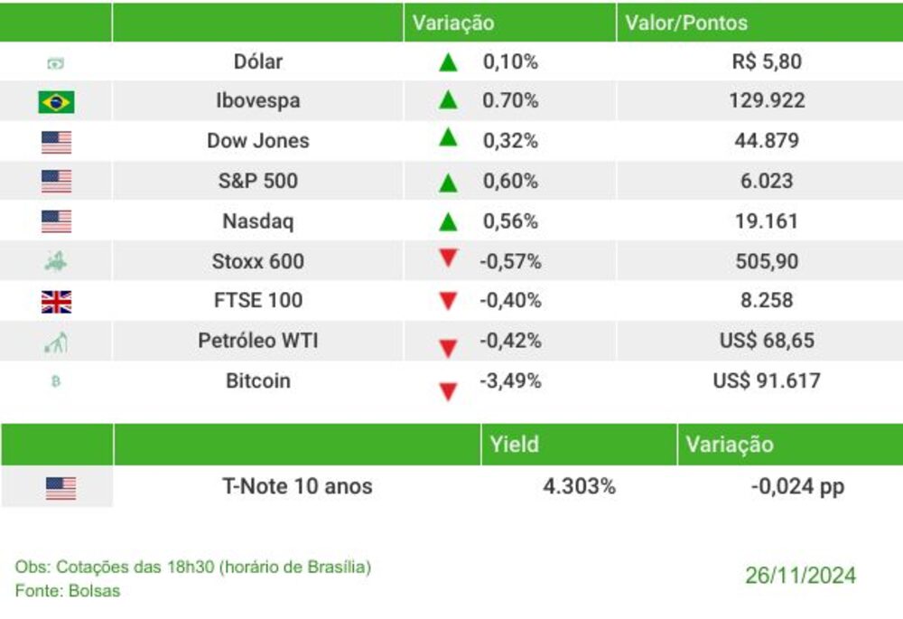 Fechamento dos mercados na terça-feira (26) Fechamento dos mercados na terça-feira (26)
