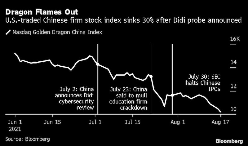 Índice de companhias chinesas negociadas nos EUA caiu 30% depois de anúncio de investigação da Didi Índice de companhias chinesas negociadas nos EUA caiu 30% depois de anúncio de investigação da Didi