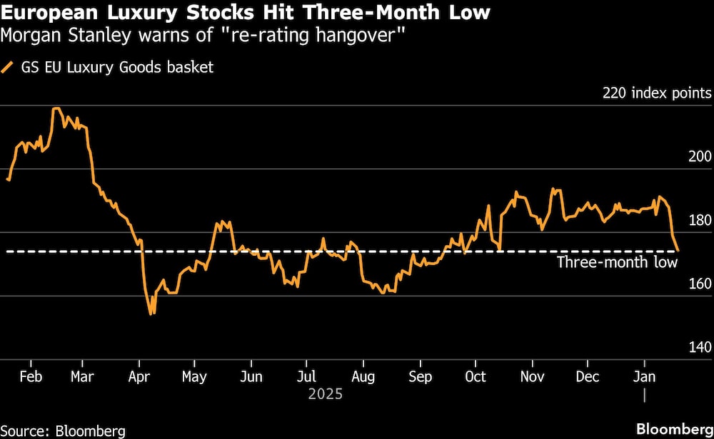 European Luxury Stocks Hit Three-Month Low | Morgan Stanley warns of "re-rating hangover" European Luxury Stocks Hit Three-Month Low | Morgan Stanley warns of "re-rating hangover"