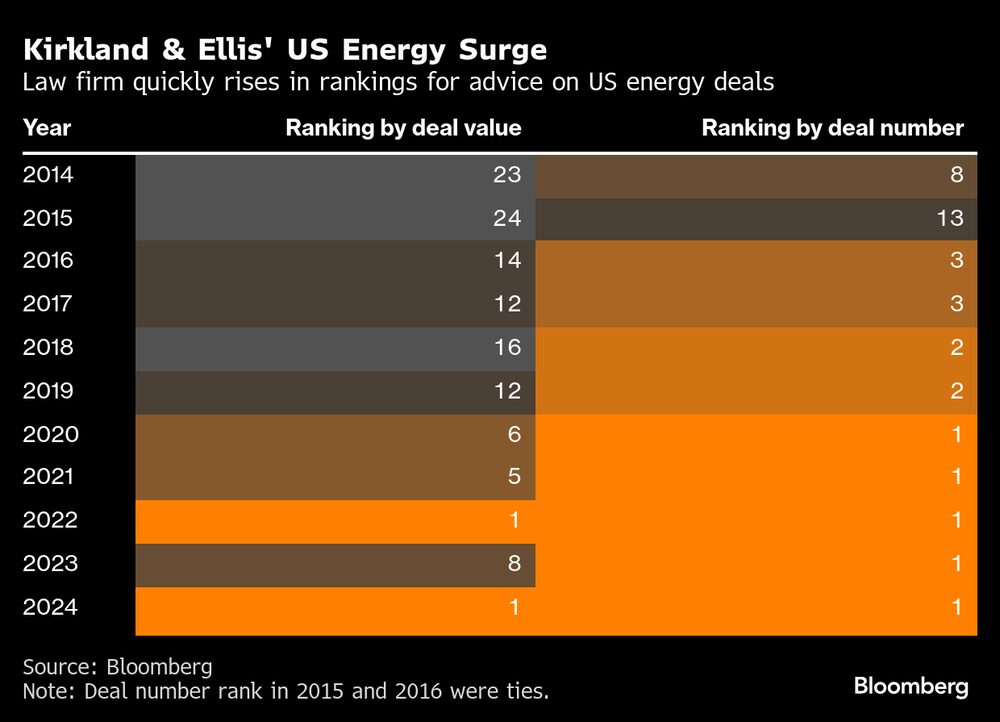 El bufete asciende rápidamente en los rankings por su asesoría en acuerdos energéticos en EE.UU. El bufete asciende rápidamente en los rankings por su asesoría en acuerdos energéticos en EE.UU.