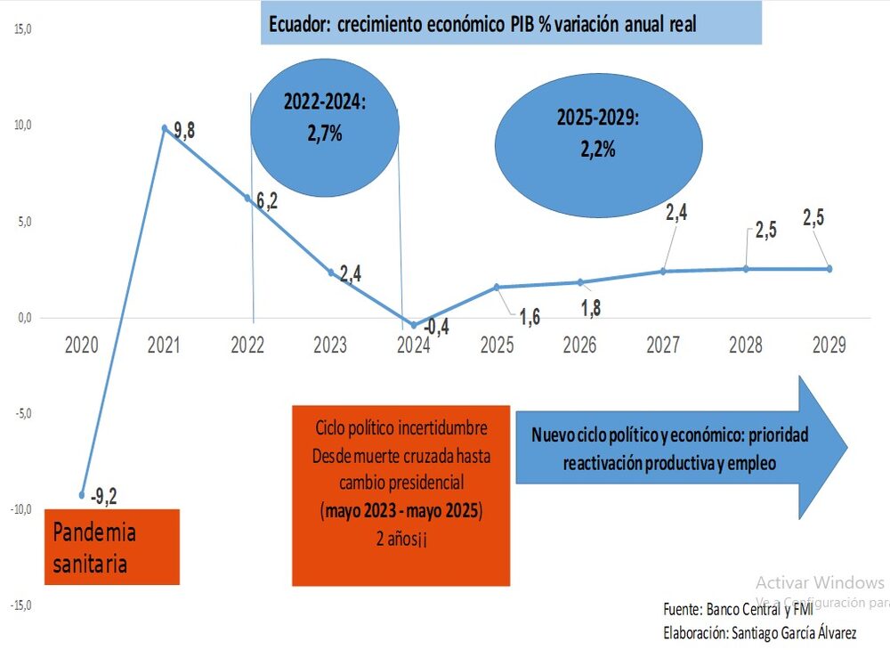 PIB del Ecuador en los últimos años y proyecciones hasta 2029. PIB del Ecuador en los últimos años y proyecciones hasta 2029.