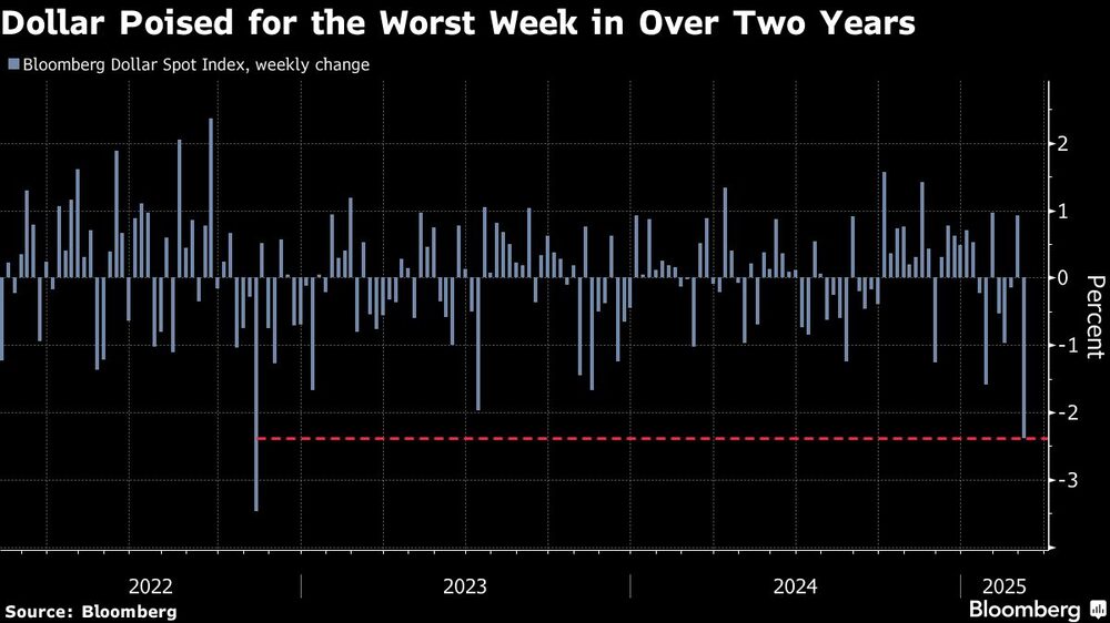 Dollar Poised for the Worst Week in Over Two Years Dollar Poised for the Worst Week in Over Two Years