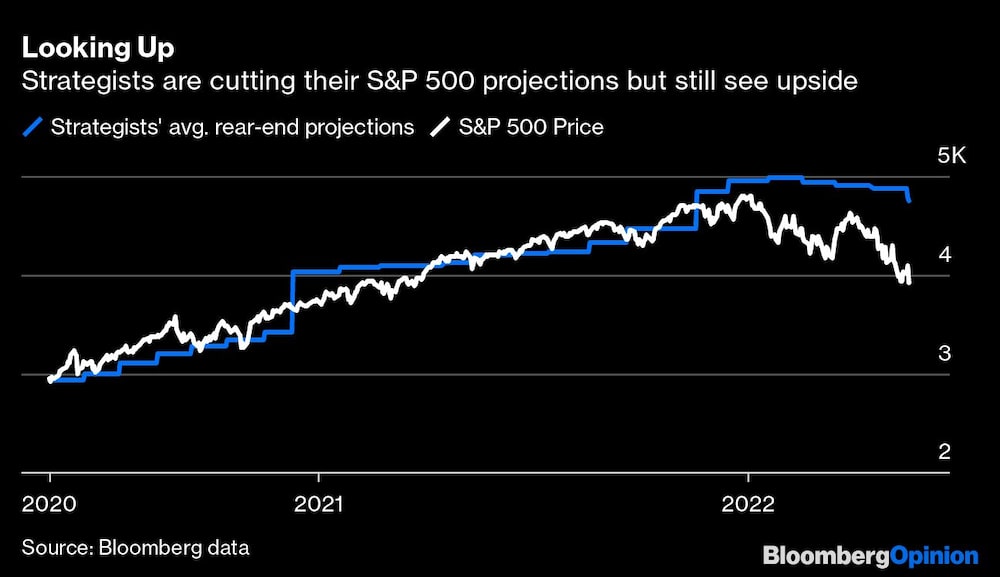 Proyecciones del S&P 500 Proyecciones del S&P 500