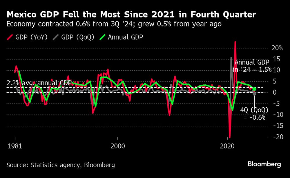 PIB do México tem sua maior contração no fim de 2024 desde 2021   PIB do México tem sua maior contração no fim de 2024 desde 2021