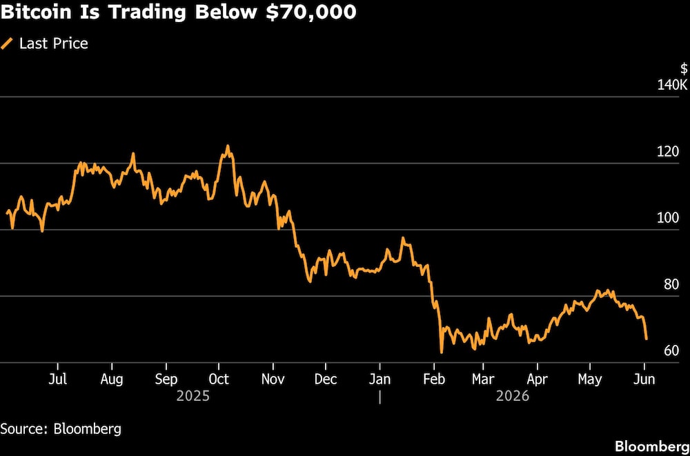 Bitcoin Is Trading Below $70,000 Bitcoin Is Trading Below $70,000