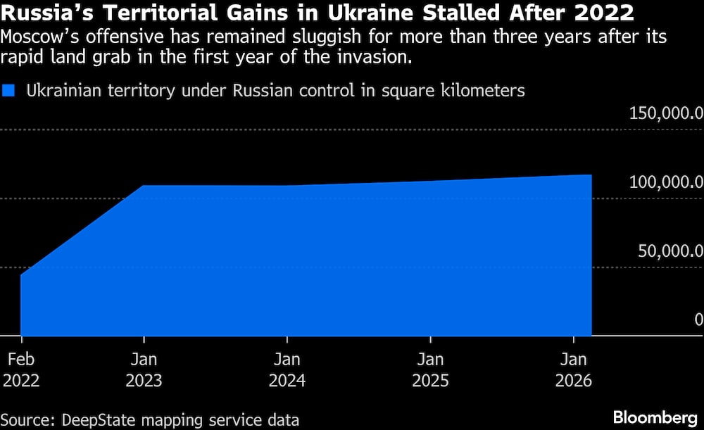 La ofensiva de Moscú se ha mantenido lenta durante más de tres años después de su rápida apropiación de tierras en el primer año de la invasión. La ofensiva de Moscú se ha mantenido lenta durante más de tres años después de su rápida apropiación de tierras en el primer año de la invasión.