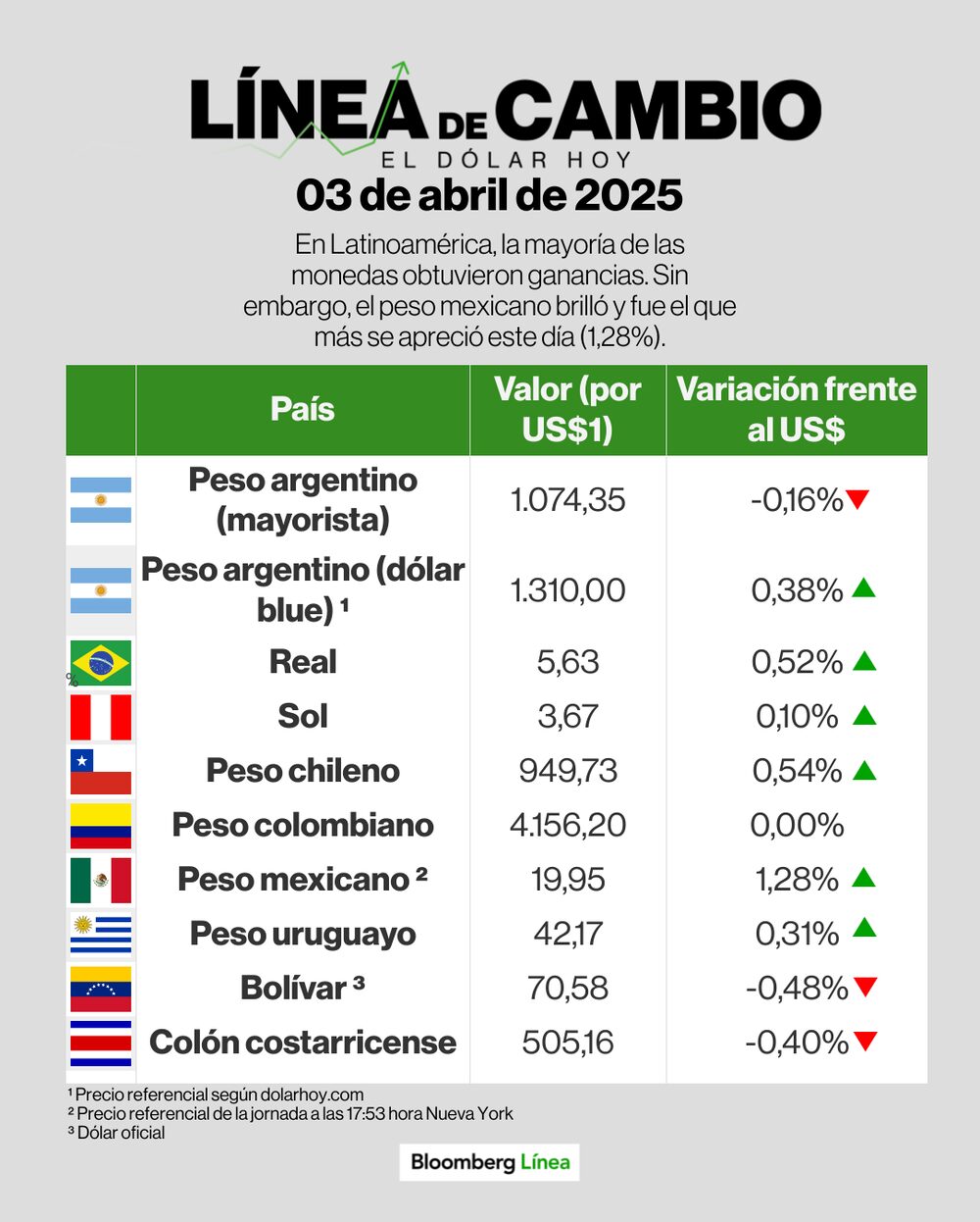 Línea de cambio (dólar) - 3 de abril. Línea de cambio (dólar) - 3 de abril.