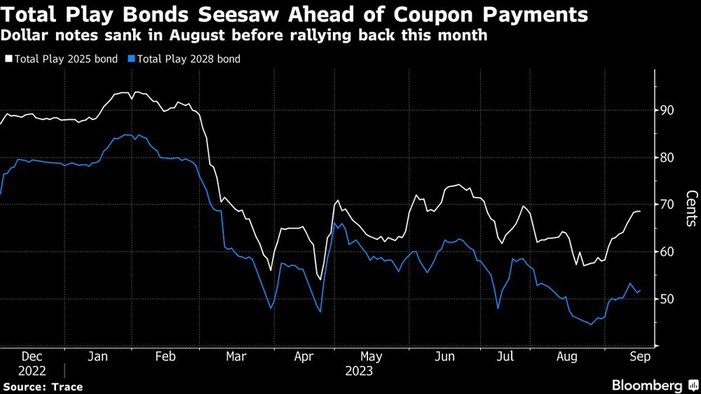 Bonos de Total Play oscilan antes de pago de cupón. Bonos de Total Play oscilan antes de pago de cupón.