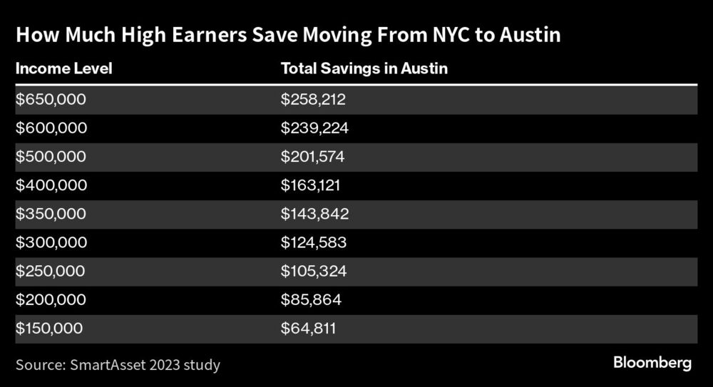 Cuánto ahorran los altos ingresos al mudarse de NYC a Austin Cuánto ahorran los altos ingresos al mudarse de NYC a Austin