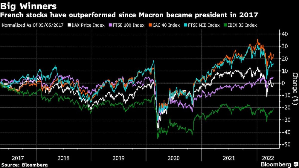 han tenido un rendimiento superior desde que Macron llegó a la presidencia en 2017. han tenido un rendimiento superior desde que Macron llegó a la presidencia en 2017.