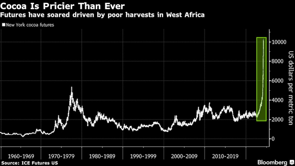 Los futuros se han disparado impulsados por las malas cosechas en África Occidental Los futuros se han disparado impulsados por las malas cosechas en África Occidental