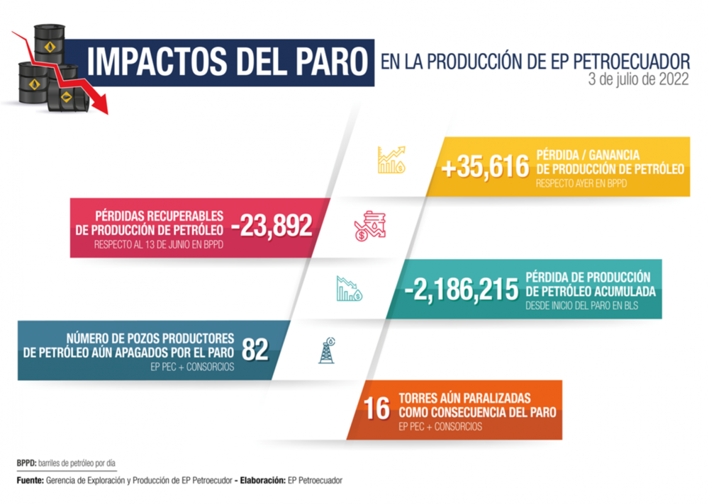 Impactos del paro en la producción de Petroecuador. Impactos del paro en la producción de Petroecuador.