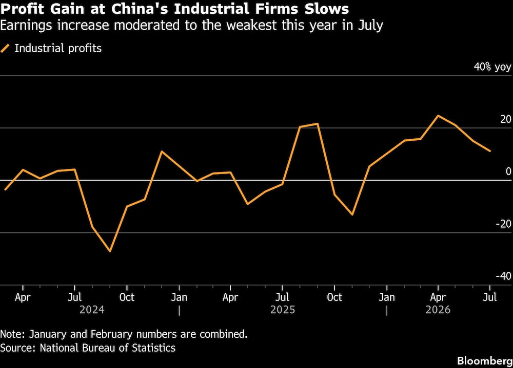 Profit Gain at China's Industrial Firms Slows | Earnings increase moderated to the weakest this year in July Profit Gain at China's Industrial Firms Slows | Earnings increase moderated to the weakest this year in July