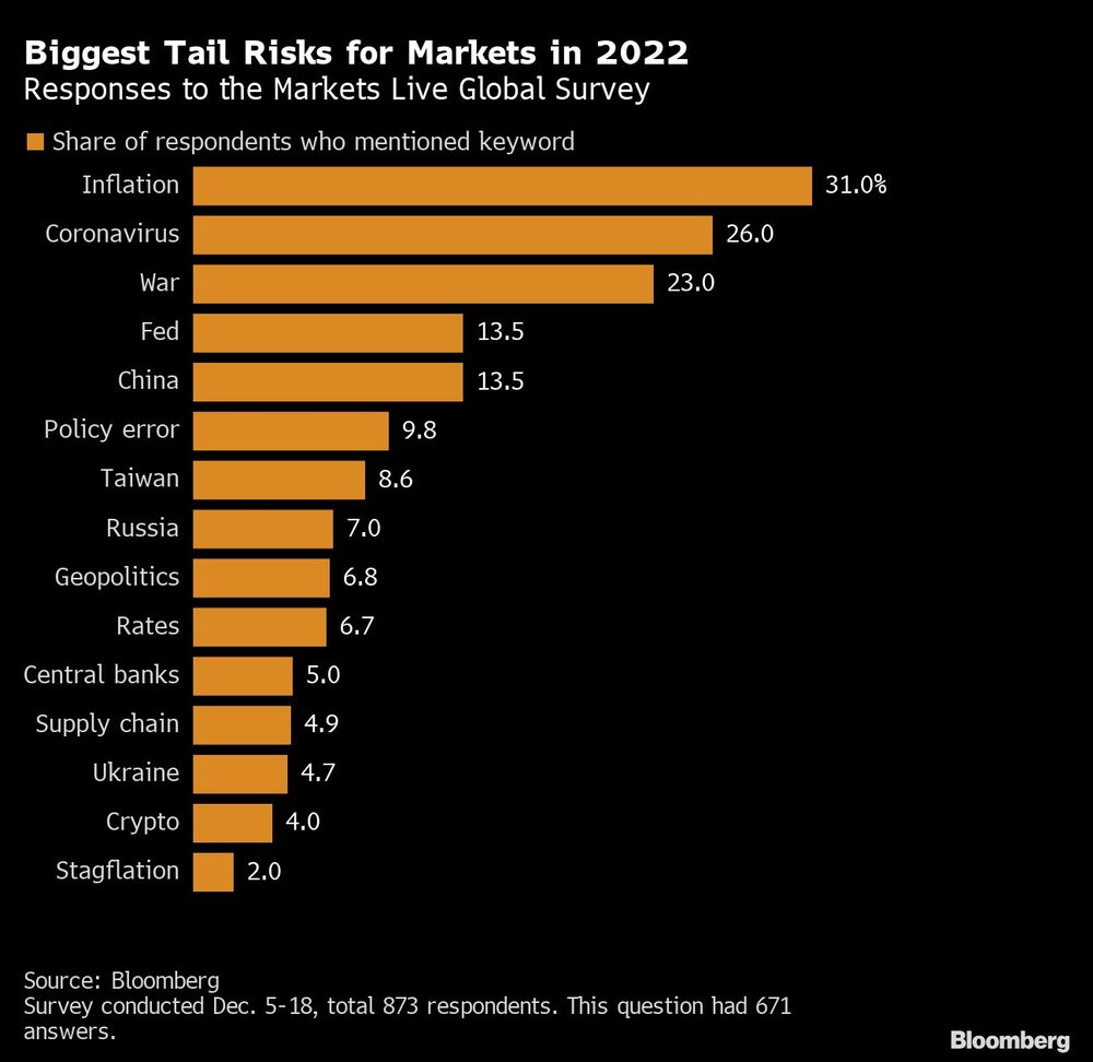 Los mayores riesgos de cola para los mercados en 2022 Los mayores riesgos de cola para los mercados en 2022