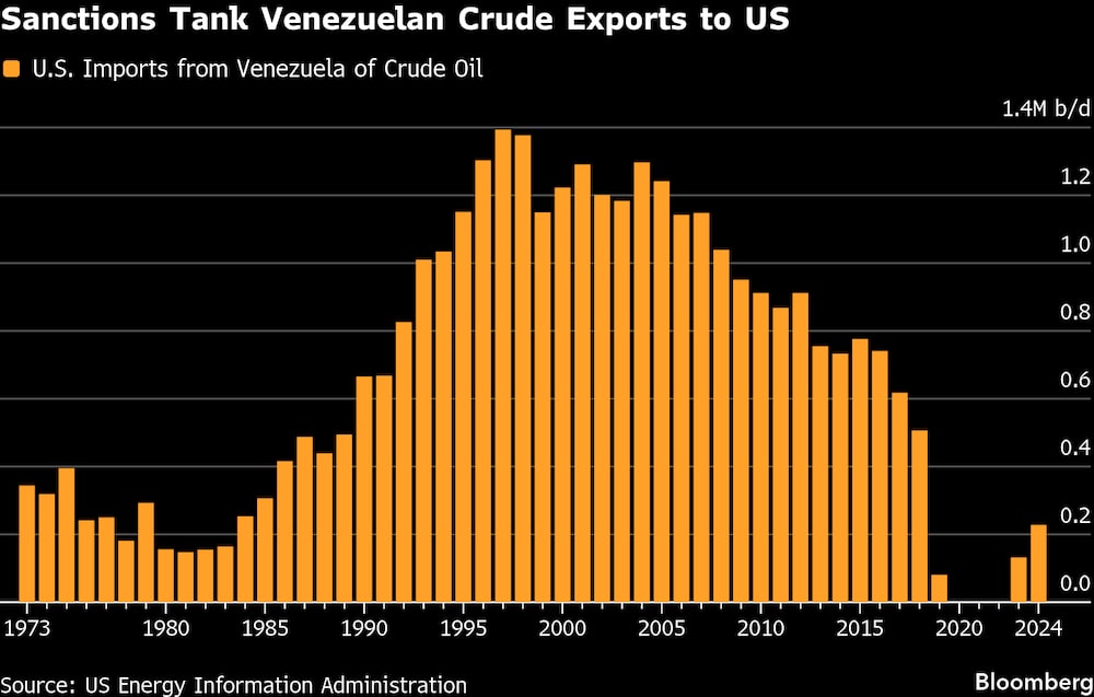 Las sanciones afectan las exportaciones de crudo venezolano a EE.UU. Las sanciones afectan las exportaciones de crudo venezolano a EE.UU.