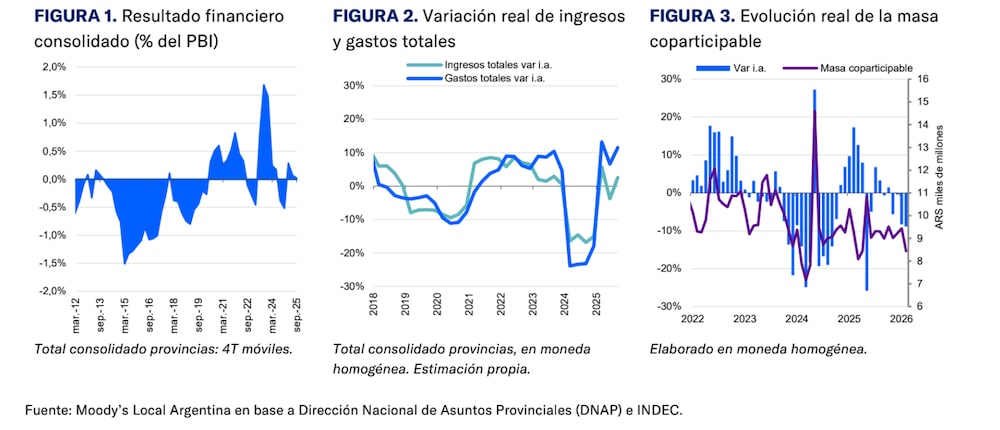 Los números fiscales consolidados de las provincias argentinas en 2026. Los números fiscales consolidados de las provincias argentinas en 2026.