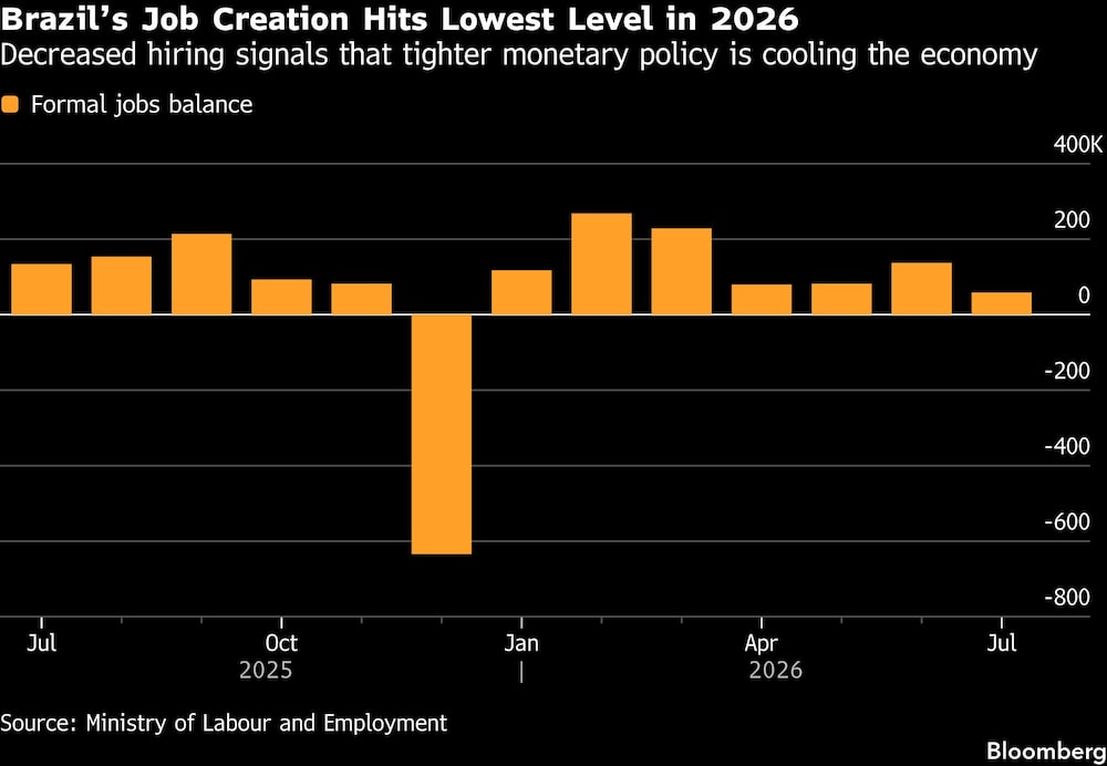 Brazils Job Creation Hits Lowest Level in 2026 | Decreased hiring signals that tighter monetary policy is cooling the economy Brazils Job Creation Hits Lowest Level in 2026 | Decreased hiring signals that tighter monetary policy is cooling the economy