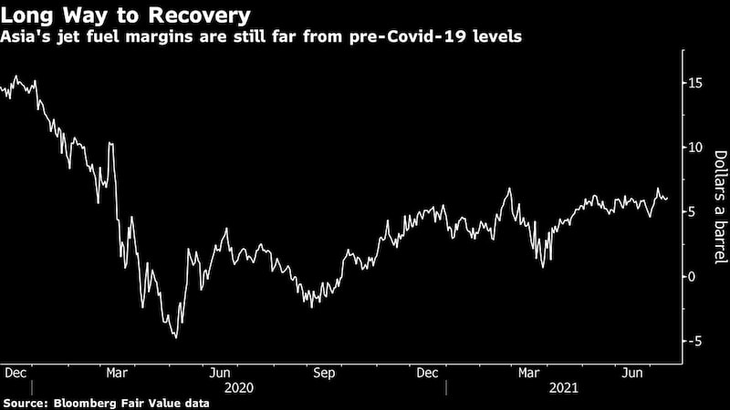 Asia's jet fuel margins are still far from pre-Covid-19 levels Asia's jet fuel margins are still far from pre-Covid-19 levels