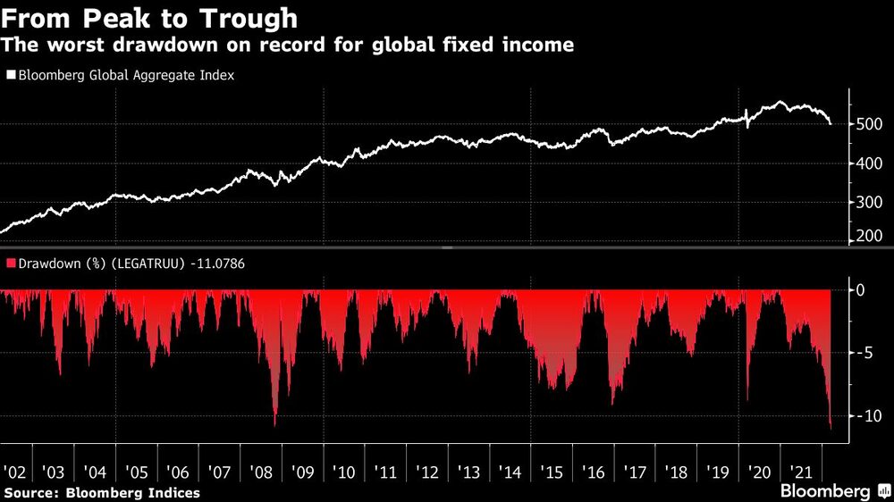 La peor reducción registrada para la renta fija global La peor reducción registrada para la renta fija global