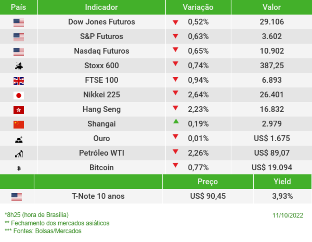 Os mercados esta manhã Os mercados esta manhã