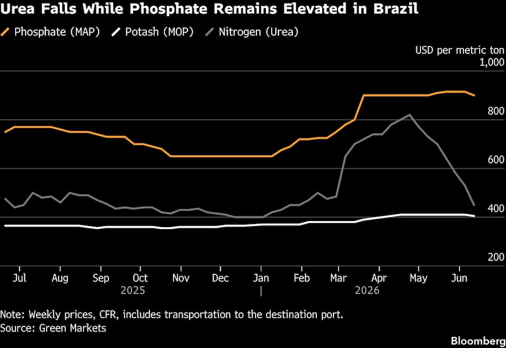 Urea Falls While Phosphate Remains Elevated in Brazil Urea Falls While Phosphate Remains Elevated in Brazil