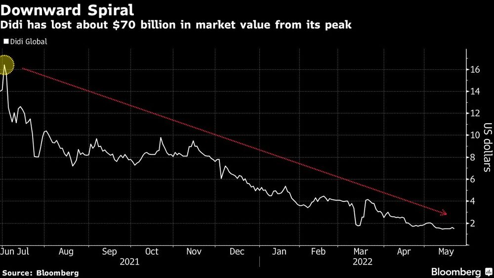 Didi ha perdido alrededor de US$70.000 millones de valor de mercado desde su máximo Didi ha perdido alrededor de US$70.000 millones de valor de mercado desde su máximo