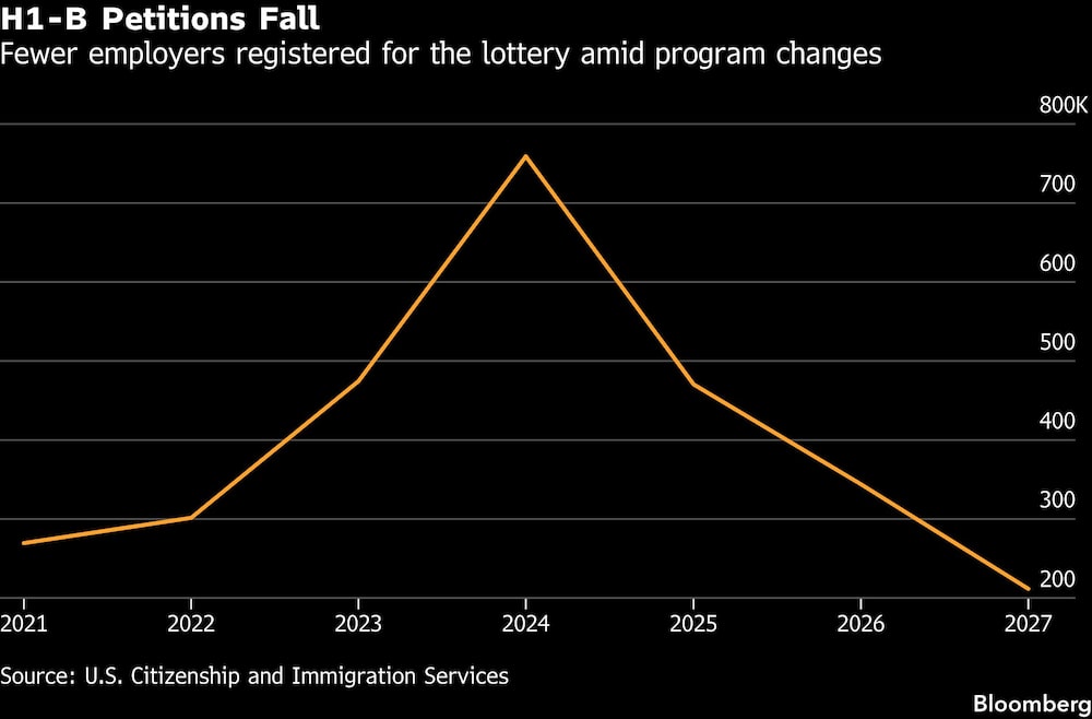 H1-B Petitions Fall | Fewer employers registered for the lottery amid program changes H1-B Petitions Fall | Fewer employers registered for the lottery amid program changes