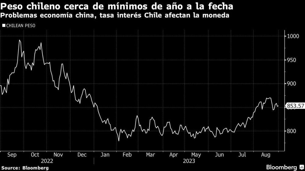 Problemas economía china, tasa interés Chile afectan la moneda. Problemas economía china, tasa interés Chile afectan la moneda.
