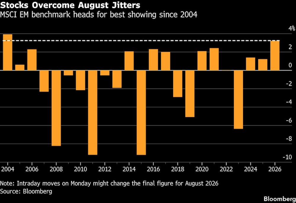 Stocks Overcome August Jitters | MSCI EM benchmark heads for best showing since 2004 Stocks Overcome August Jitters | MSCI EM benchmark heads for best showing since 2004