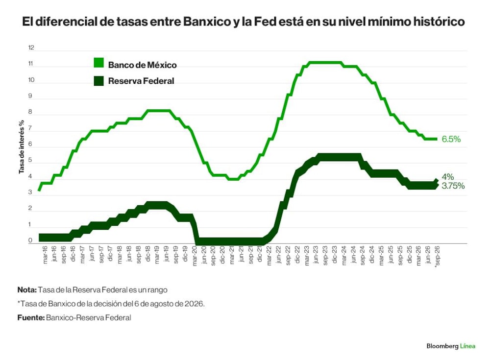 Banxico Reserva Federal diferencial de tasas Banxico Reserva Federal diferencial de tasas