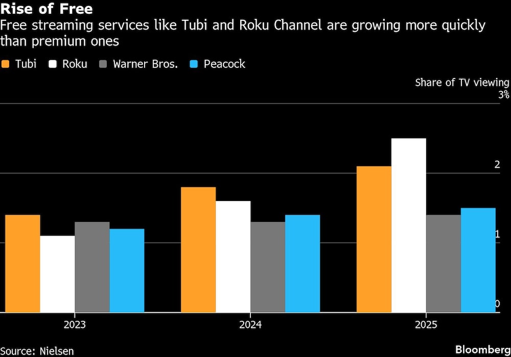 Rise of Free | Free streaming services like Tubi and Roku Channel are growing more quickly than premium ones Rise of Free | Free streaming services like Tubi and Roku Channel are growing more quickly than premium ones