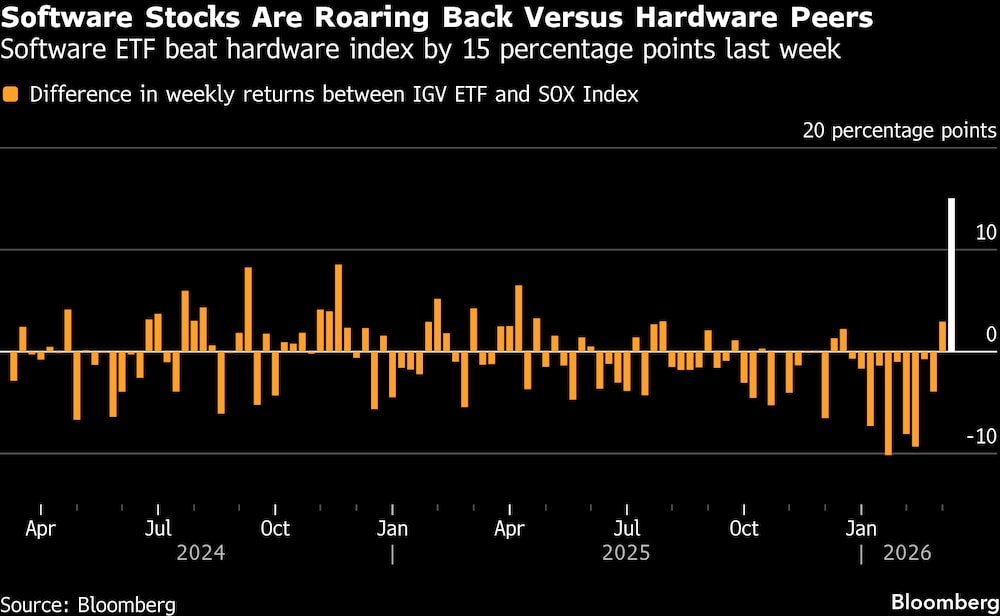 Las acciones de empresas de software se elecan frente a las de hardware. Las acciones de empresas de software se elecan frente a las de hardware.