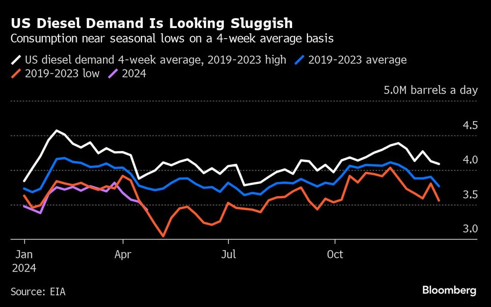 Gráfica de la demanda del diesel Gráfica de la demanda del diesel