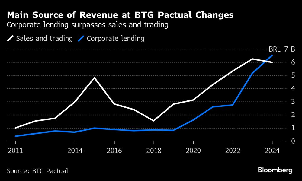 Principal fonte de receita do BTG mudou para corporate lending Principal fonte de receita do BTG mudou para corporate lending