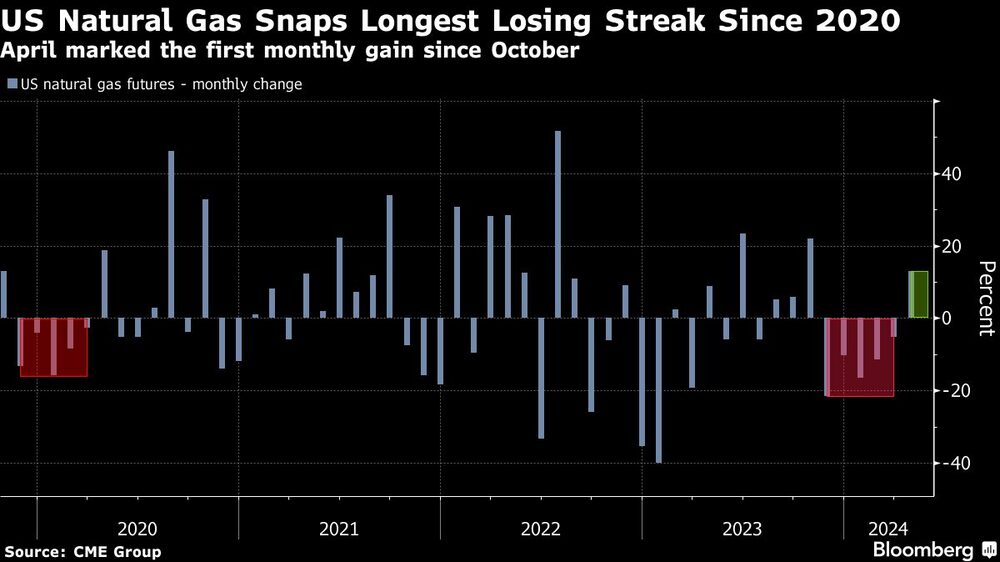 Gráfico de gas natural Gráfico de gas natural