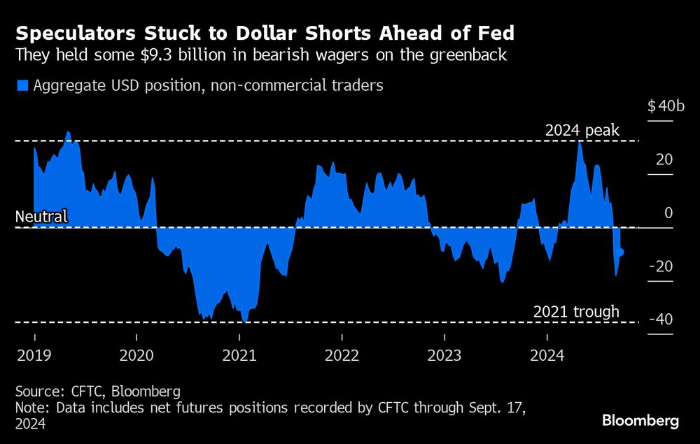 Los especuladores se aferran a las posiciones cortas en dólares de cara a la Fed. Los especuladores se aferran a las posiciones cortas en dólares de cara a la Fed.