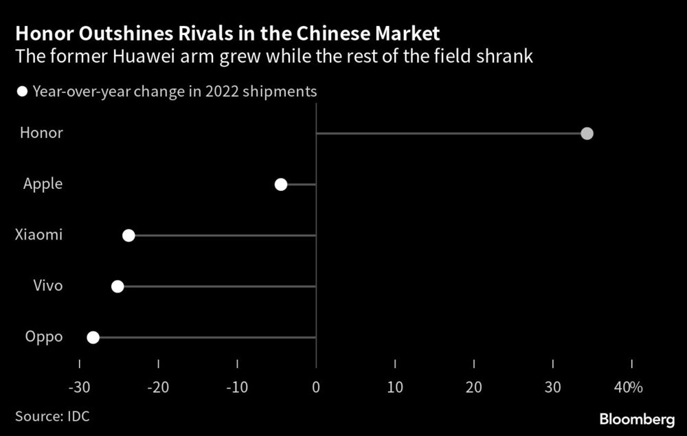 El antiguo brazo de Huawei creció mientras que el resto del campo se redujo El antiguo brazo de Huawei creció mientras que el resto del campo se redujo