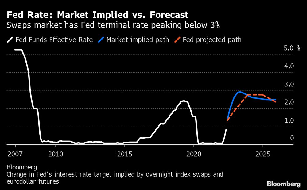 Mercado de swaps estima que la tasa de la Fed tocará techo por debajo del 3%. Mercado de swaps estima que la tasa de la Fed tocará techo por debajo del 3%.