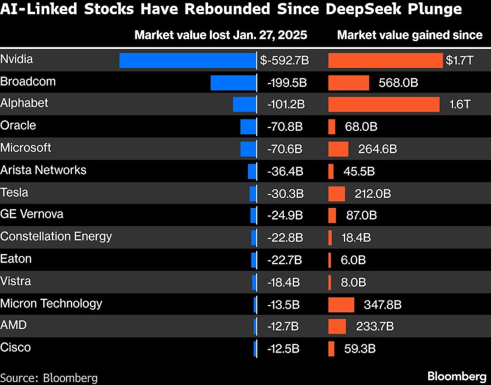 AI-Linked Stocks Have Rebounded Since DeepSeek Plunge AI-Linked Stocks Have Rebounded Since DeepSeek Plunge