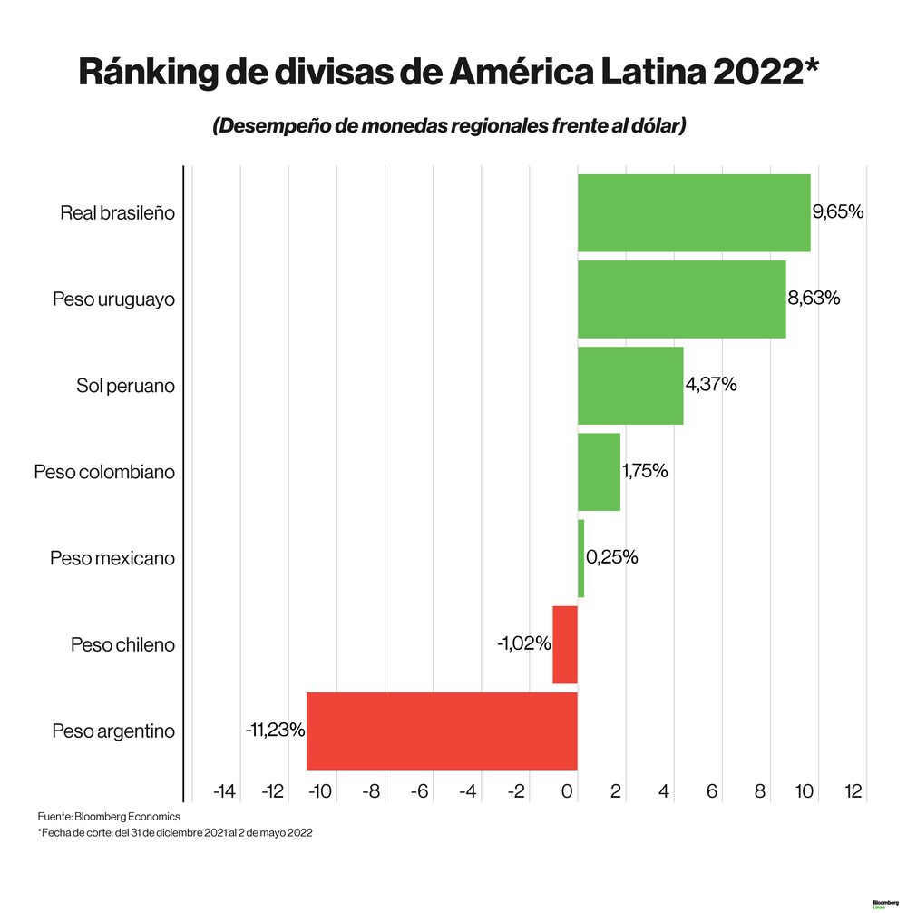 Dólar HOY lunes 2 de mayo del 2022: precio del dólar en Perú, Colombia, Chile, Argentina y Brasil. Dólar HOY lunes 2 de mayo del 2022: precio del dólar en Perú, Colombia, Chile, Argentina y Brasil.