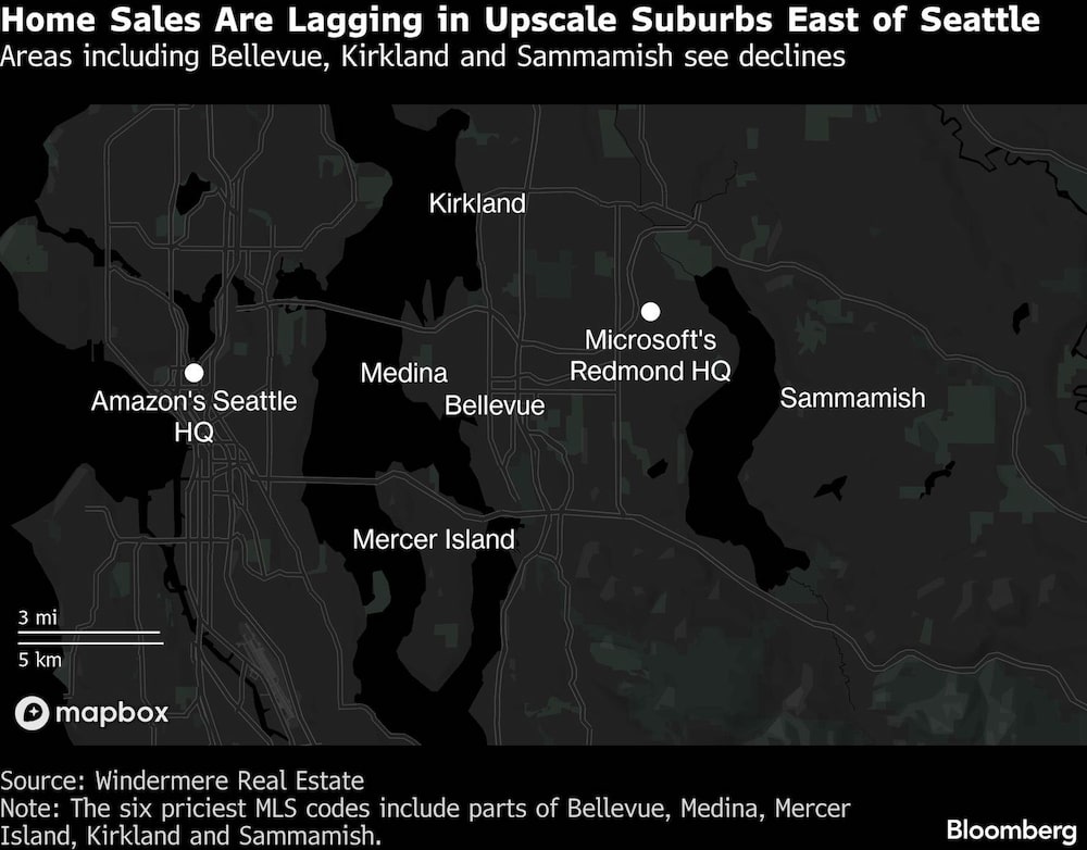 Home Sales Are Lagging in Upscale Suburbs East of Seattle | Areas including Bellevue, Kirkland and Sammamish see declines Home Sales Are Lagging in Upscale Suburbs East of Seattle | Areas including Bellevue, Kirkland and Sammamish see declines