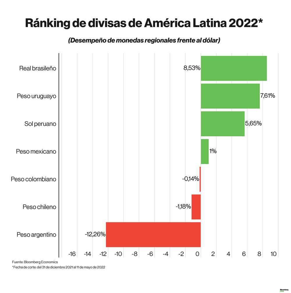 Dólar hoy: Ranking de divisas en lo que va del 2022. Dólar hoy: Ranking de divisas en lo que va del 2022.