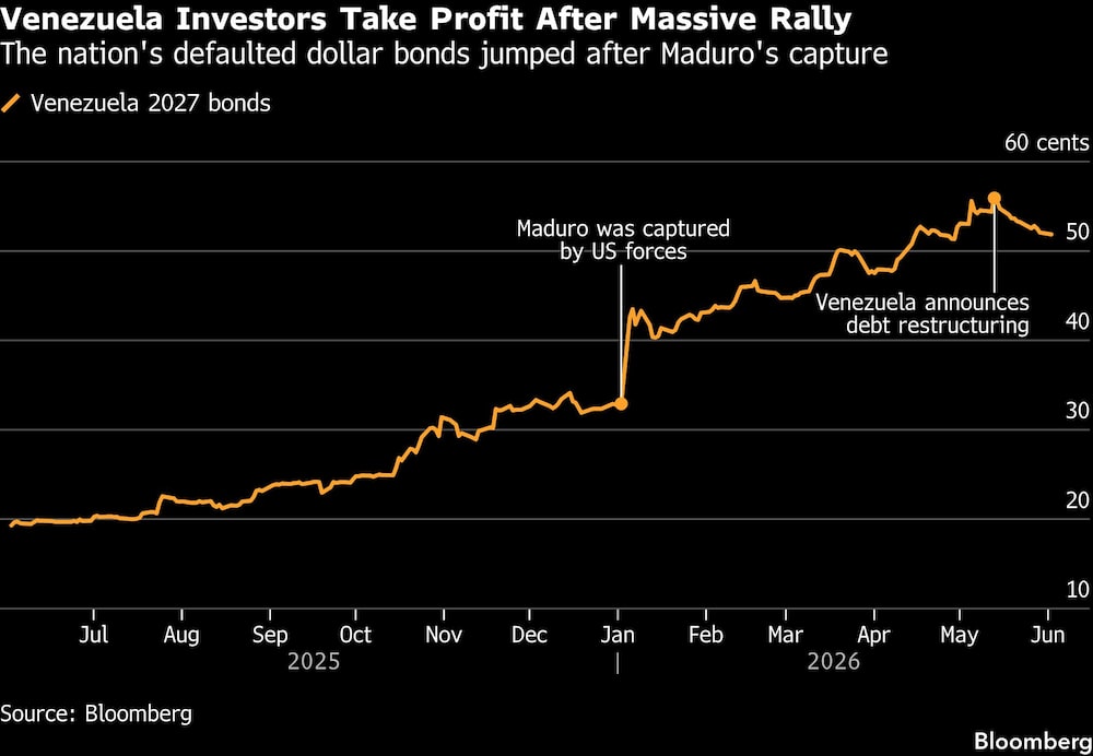 Venezuela Investors Take Profit After Massive Rally | The nation's defaulted dollar bonds jumped after Maduro's capture Venezuela Investors Take Profit After Massive Rally | The nation's defaulted dollar bonds jumped after Maduro's capture
